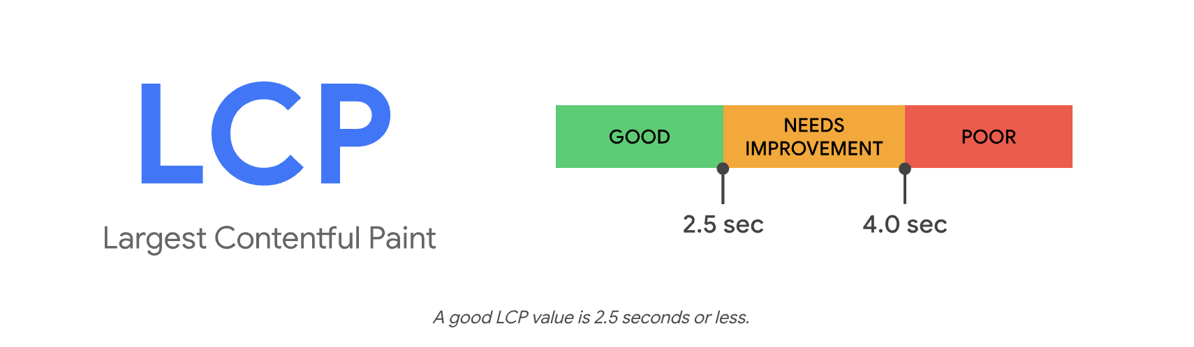 Largest Contentful Paint - LCP